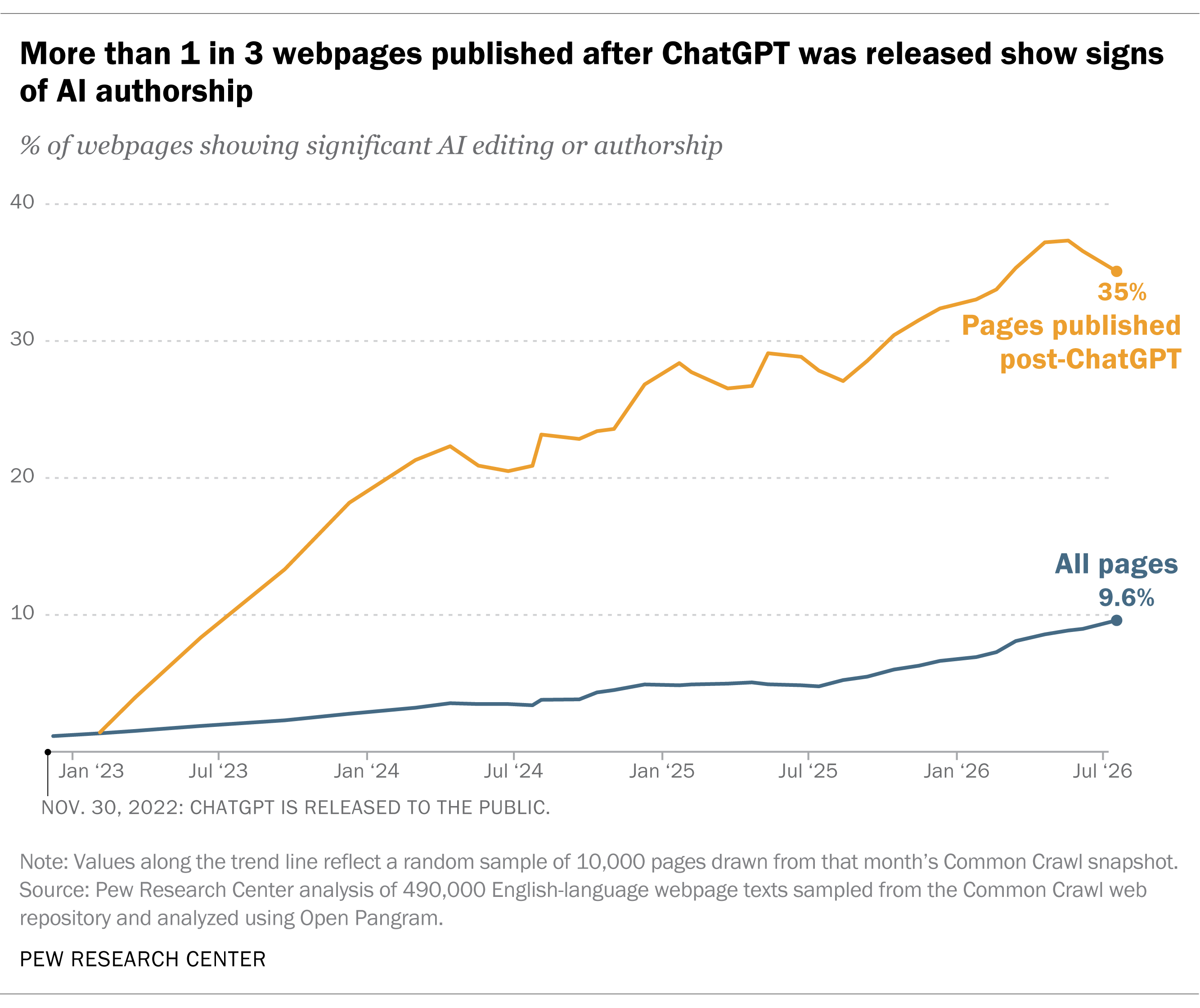 Pew Research CenterによるAI執筆の推移 — 全ページとChatGPT後に作成されたページの比較