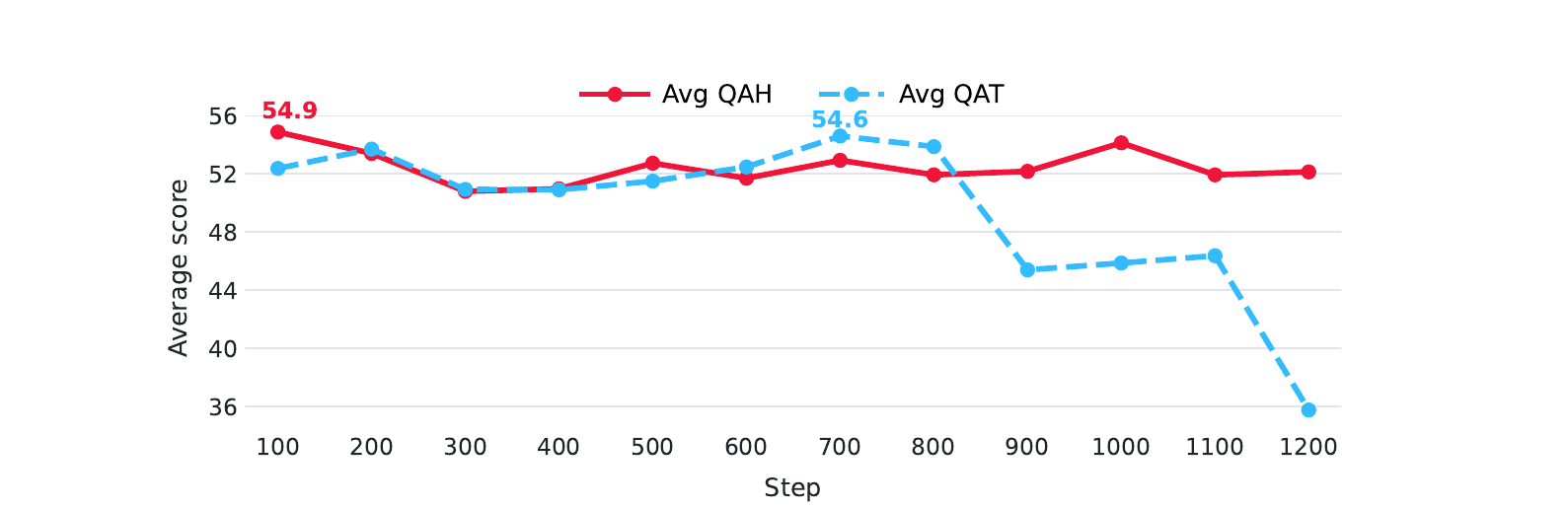 QAHとQATの学習曲線 — QAHは約100 stepでピークに到達し安定、QATは700 stepで同等ピーク後に約19pt崩落