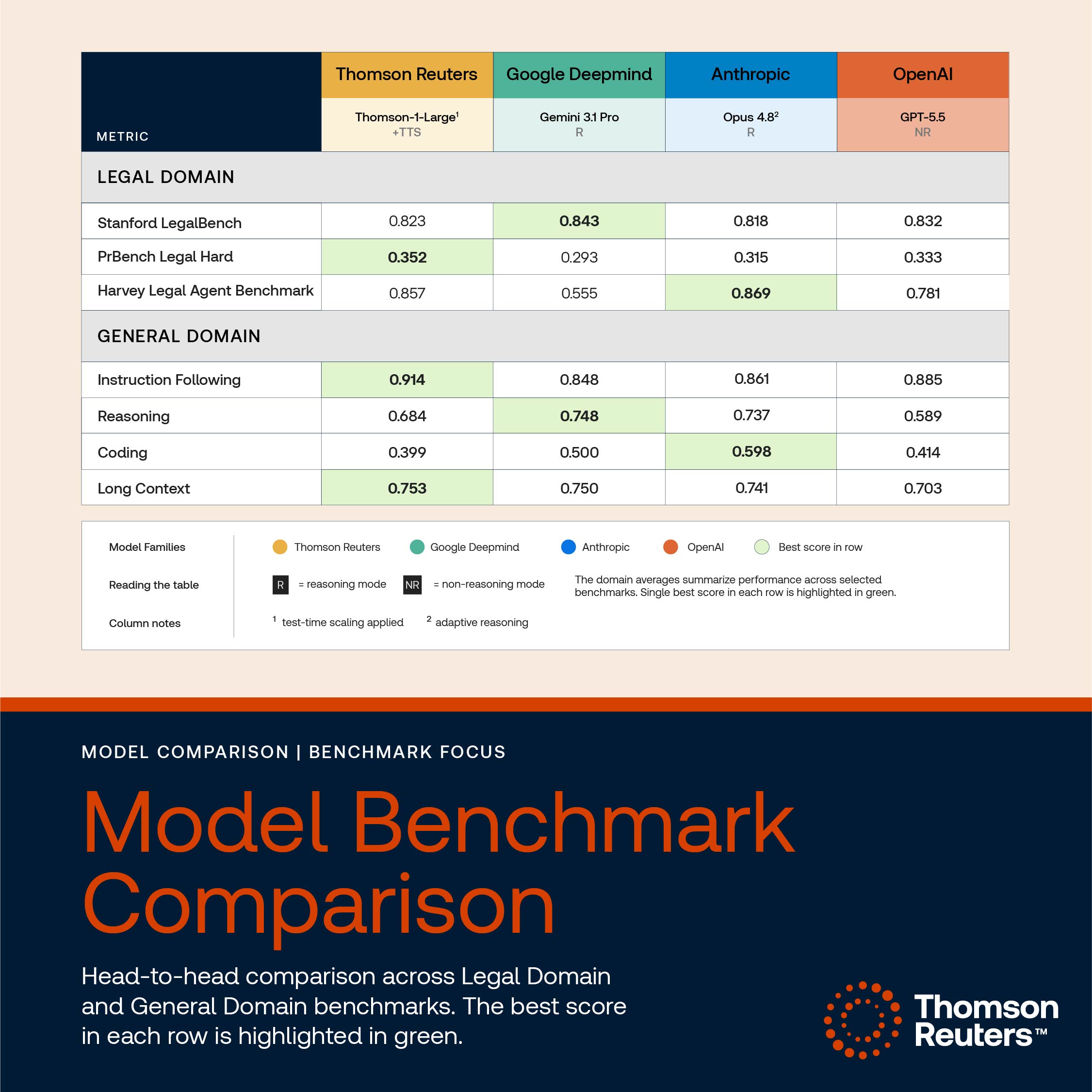 Model Benchmark Comparison: Thomson-1-LargeとGemini 3.1 Pro、Opus 4.8、GPT-5.5の比較。法律領域と汎用領域の7ベンチマークでThomsonがInstruction FollowingとPrBench Legal Hard、Long Contextで最高スコアを記録