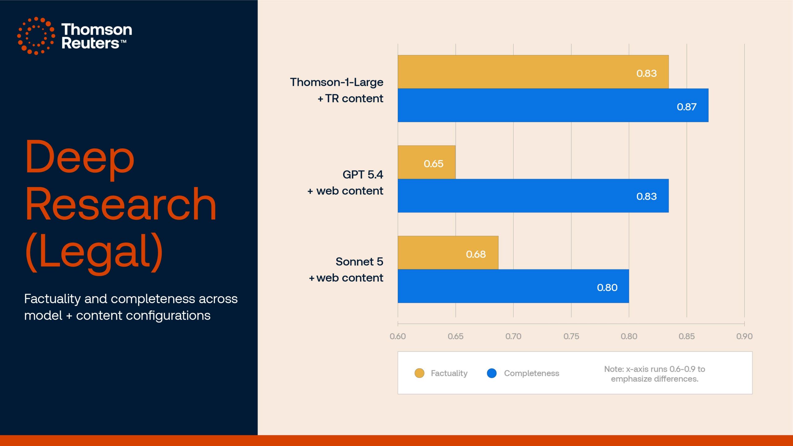 ThomsonのWestlaw/Practical Law統合時の完全性・正確性評価。ウェブ検索を用いた汎用モデルより高い完全性と正確性を示すとする社内評価