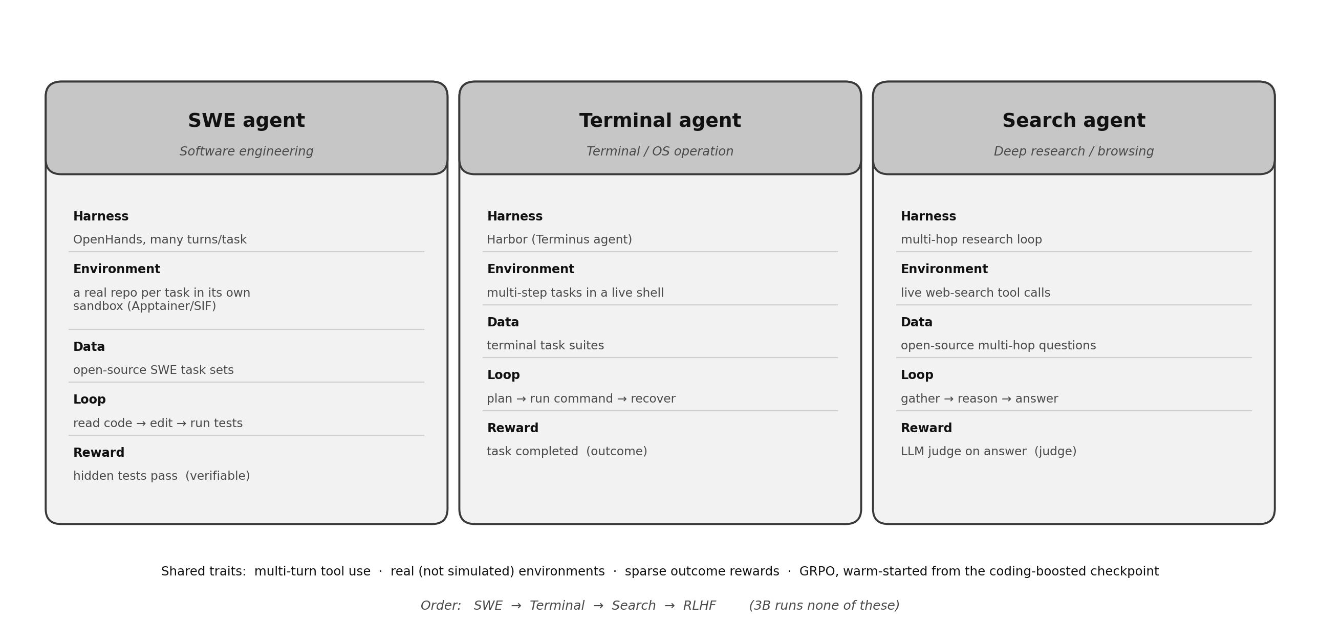 Granite 4.2のAgentic RLで用いられる3つの実環境：SWE、Terminal、Search。実ハーネスと疎なoutcome報酬で学習する