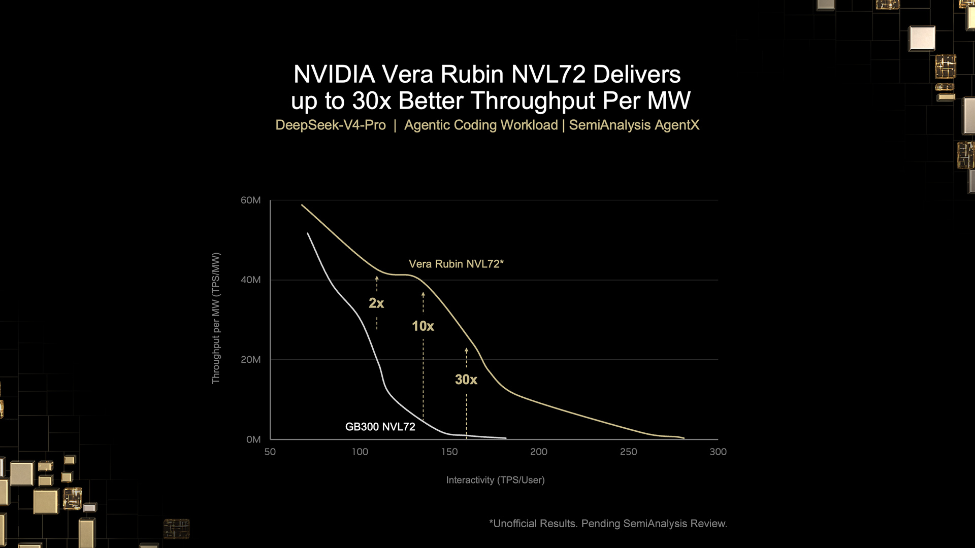Vera Rubin NVL72とGB300 NVL72のPareto曲線比較：AgentXでの電力効率とコストの主張