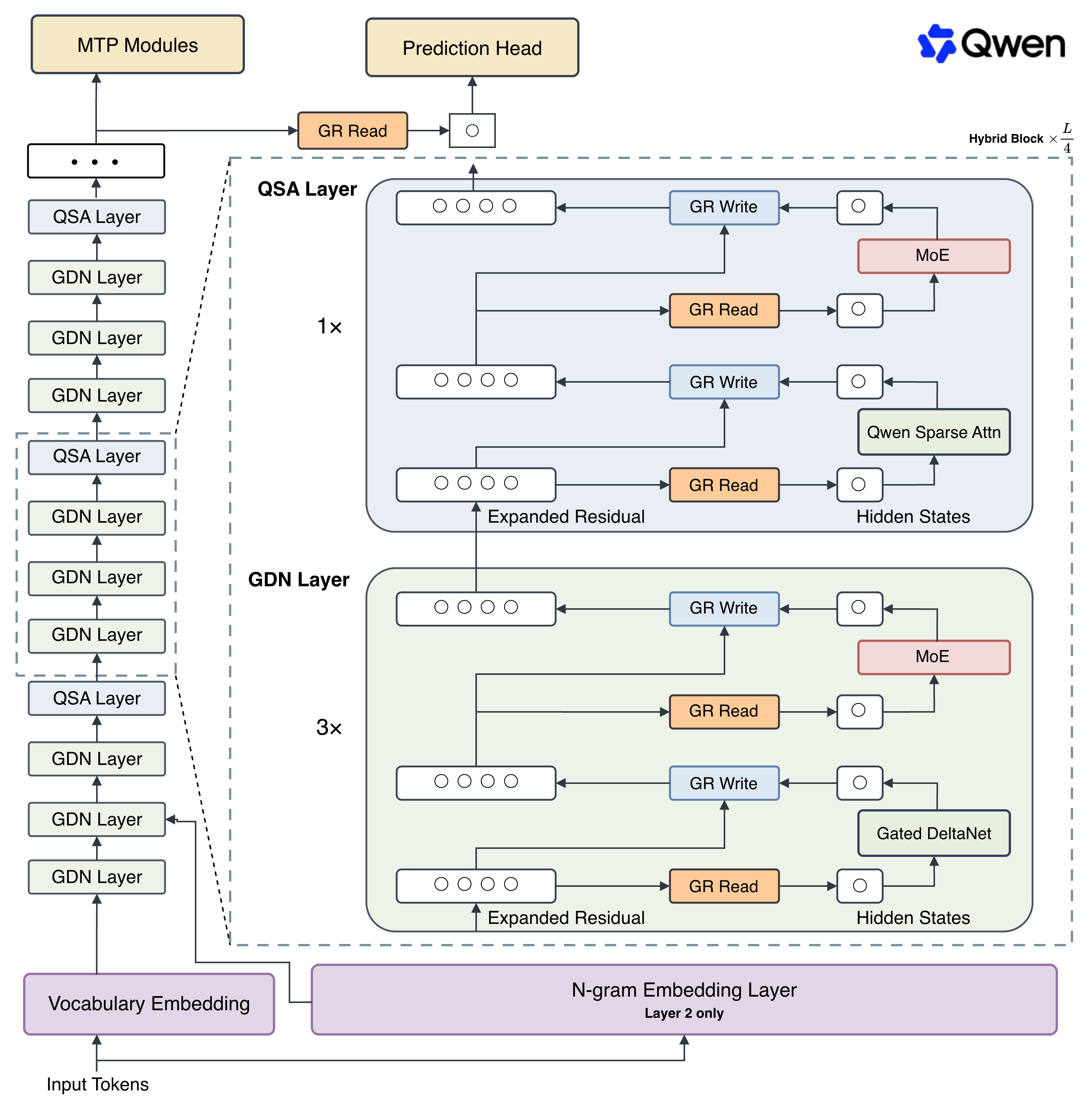 Qwen3.8-Flash-Next アーキテクチャ概要