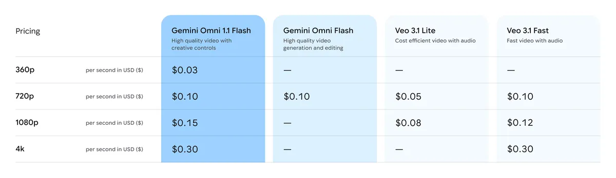 Gemini Omni 1.1 Flash 価格表
