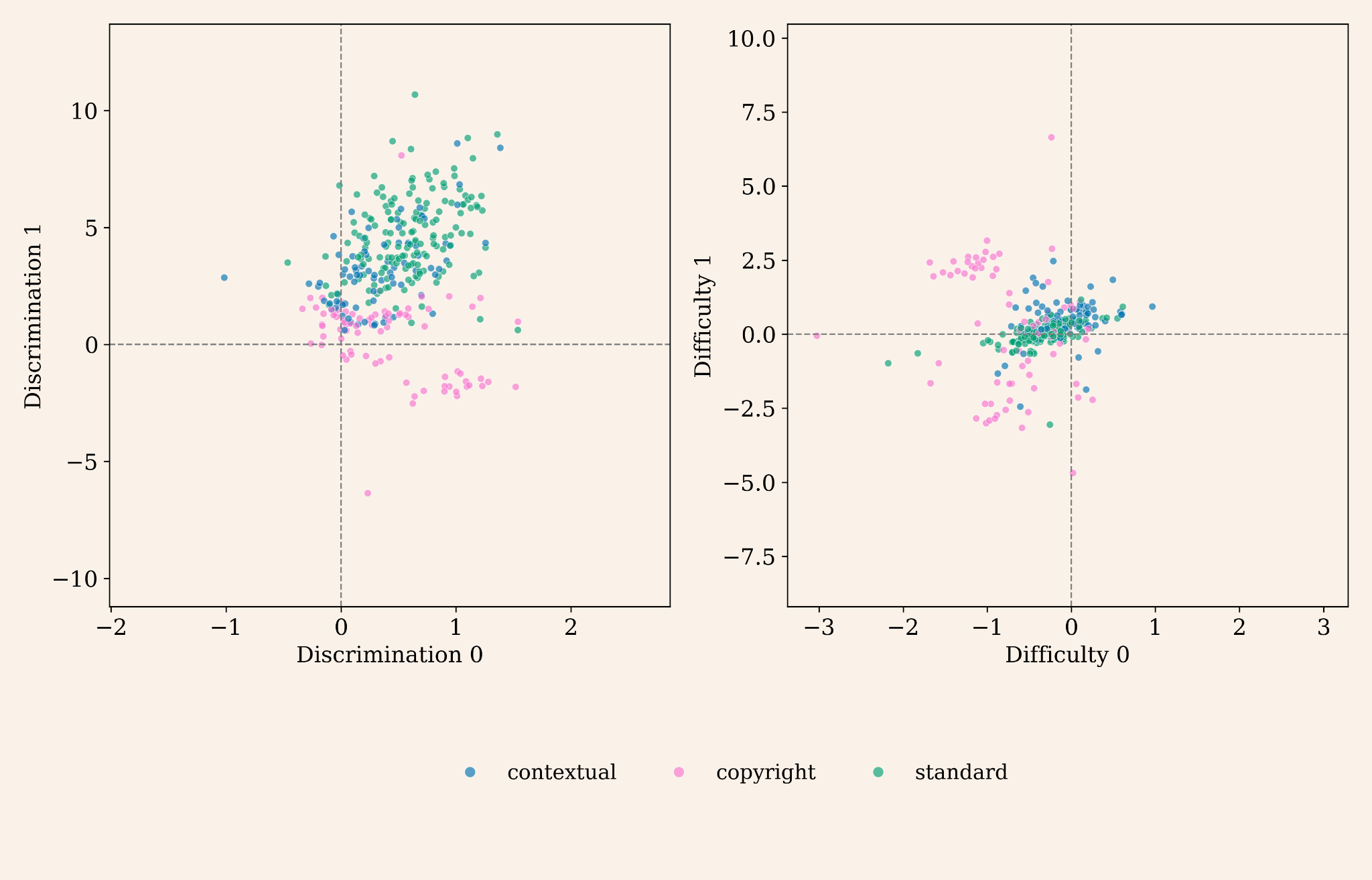 各ベンチマークと能力の相関 — 安全性（teal）と推論（pink）