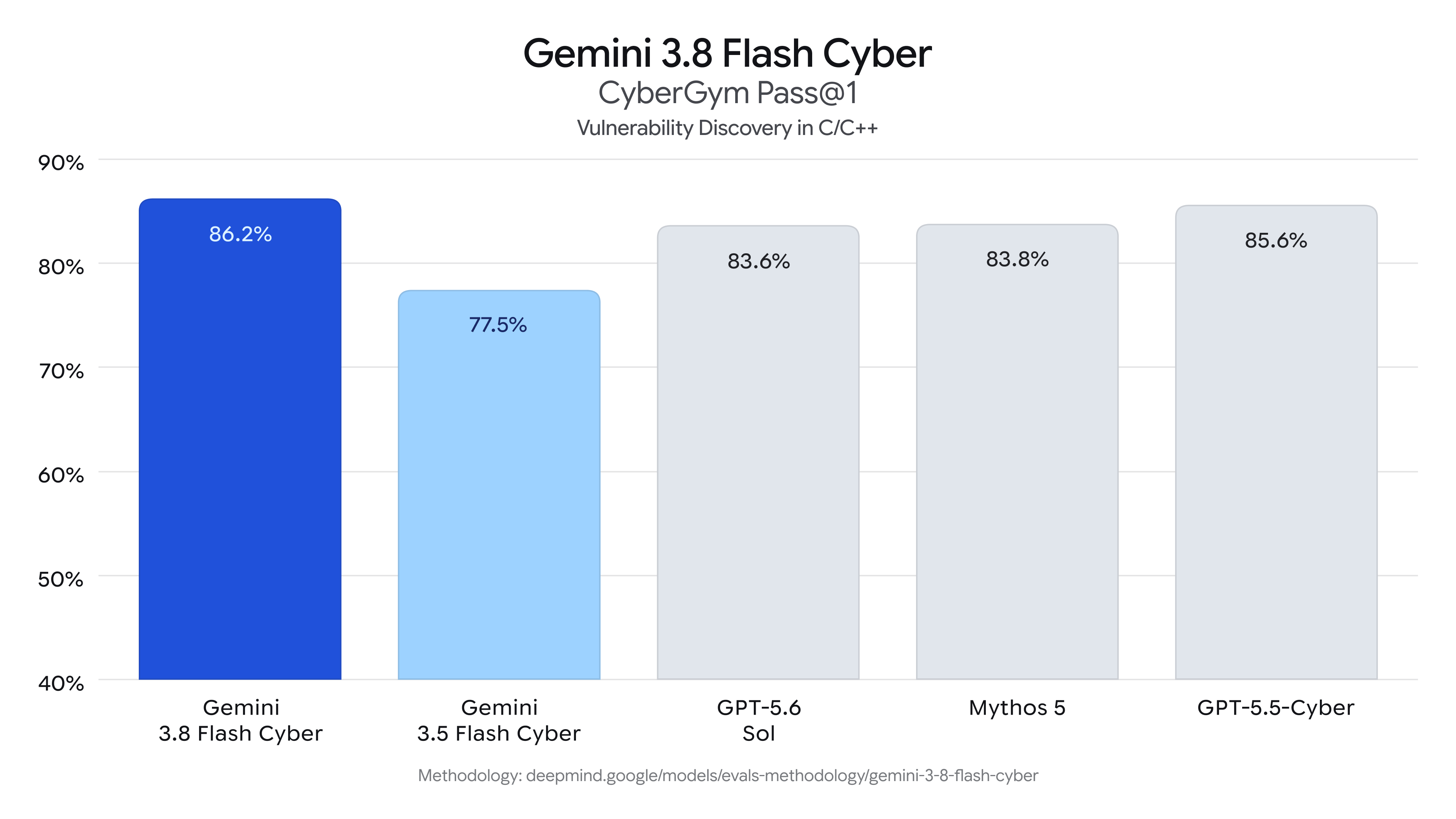 CyberGymでの自律的脆弱性発見性能 — Flash Cyberが3.5 Cyberや大規模フロンティアを上回る