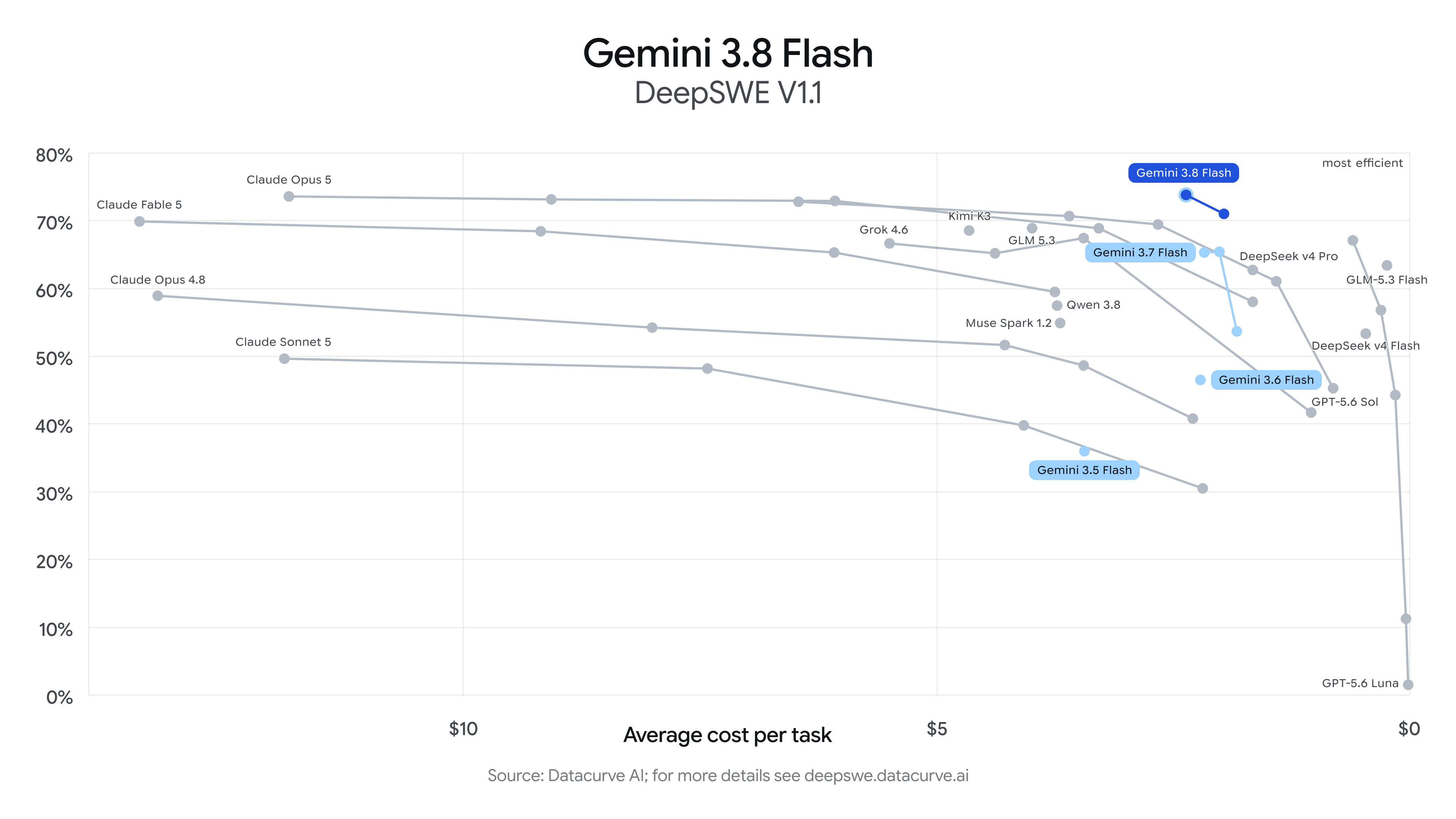 DeepSWE v1.1での性能比較 — Gemini 3.8 Flashが大規模モデルを上回る