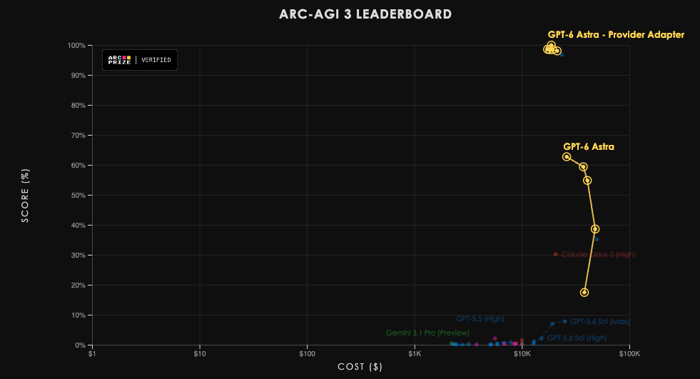GPT-6 AstraのARC-AGI-3リーダーボード結果 — StandardとProvider Adapterの両条件でSOTA
