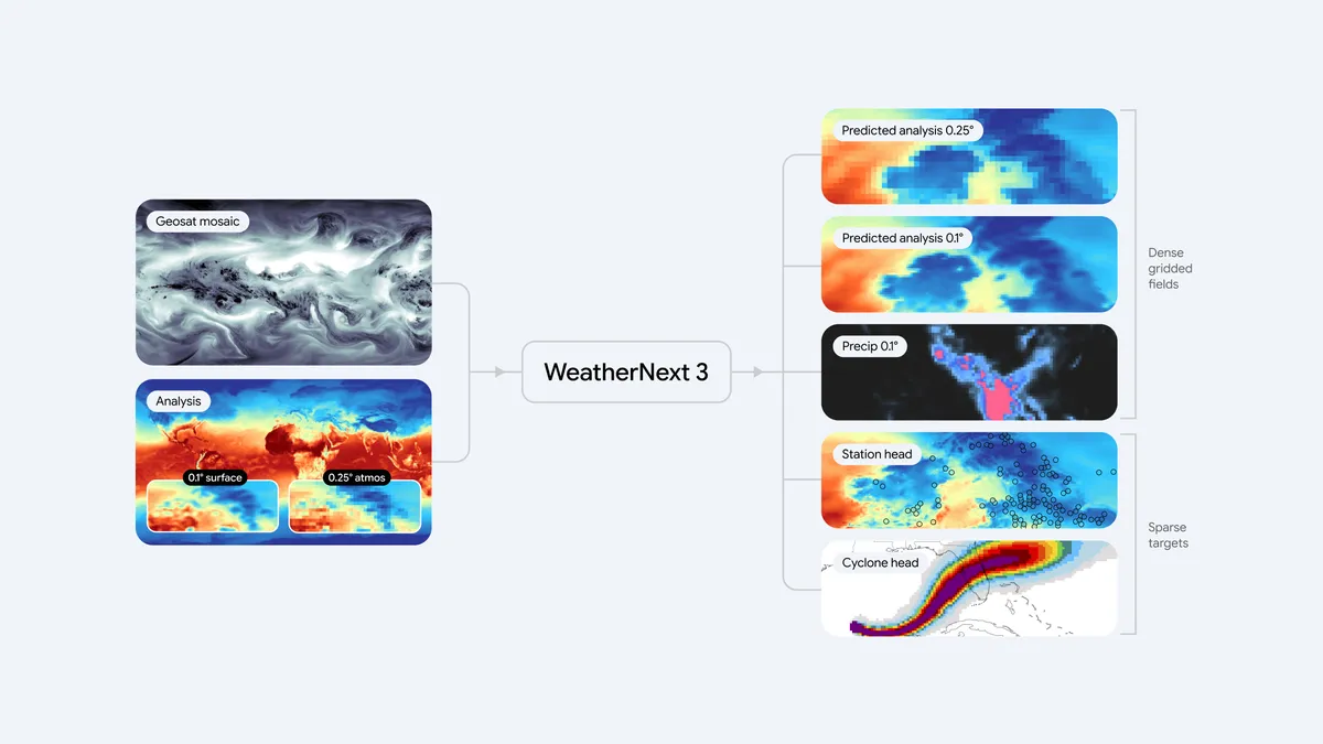 WeatherNext 3のエンドツーエンド構成図。実況の1時間静止衛星モザイクと歴史解析を取り込み、FGNメッシュTransformerが格子場・サイクロン進路・地点座標を出力する