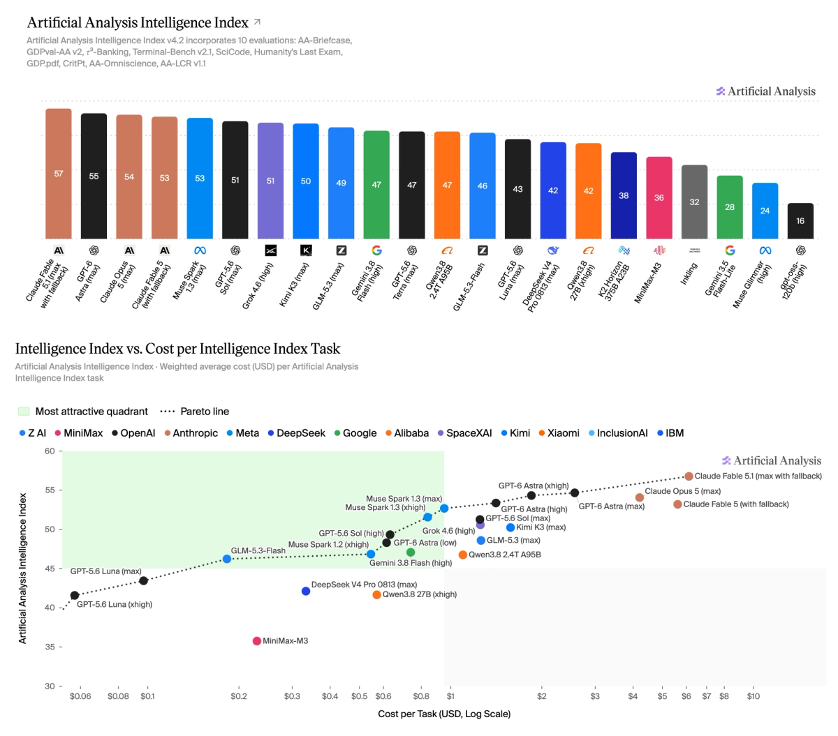 Intelligence Index v4.2の発表記事に掲載されたチャート