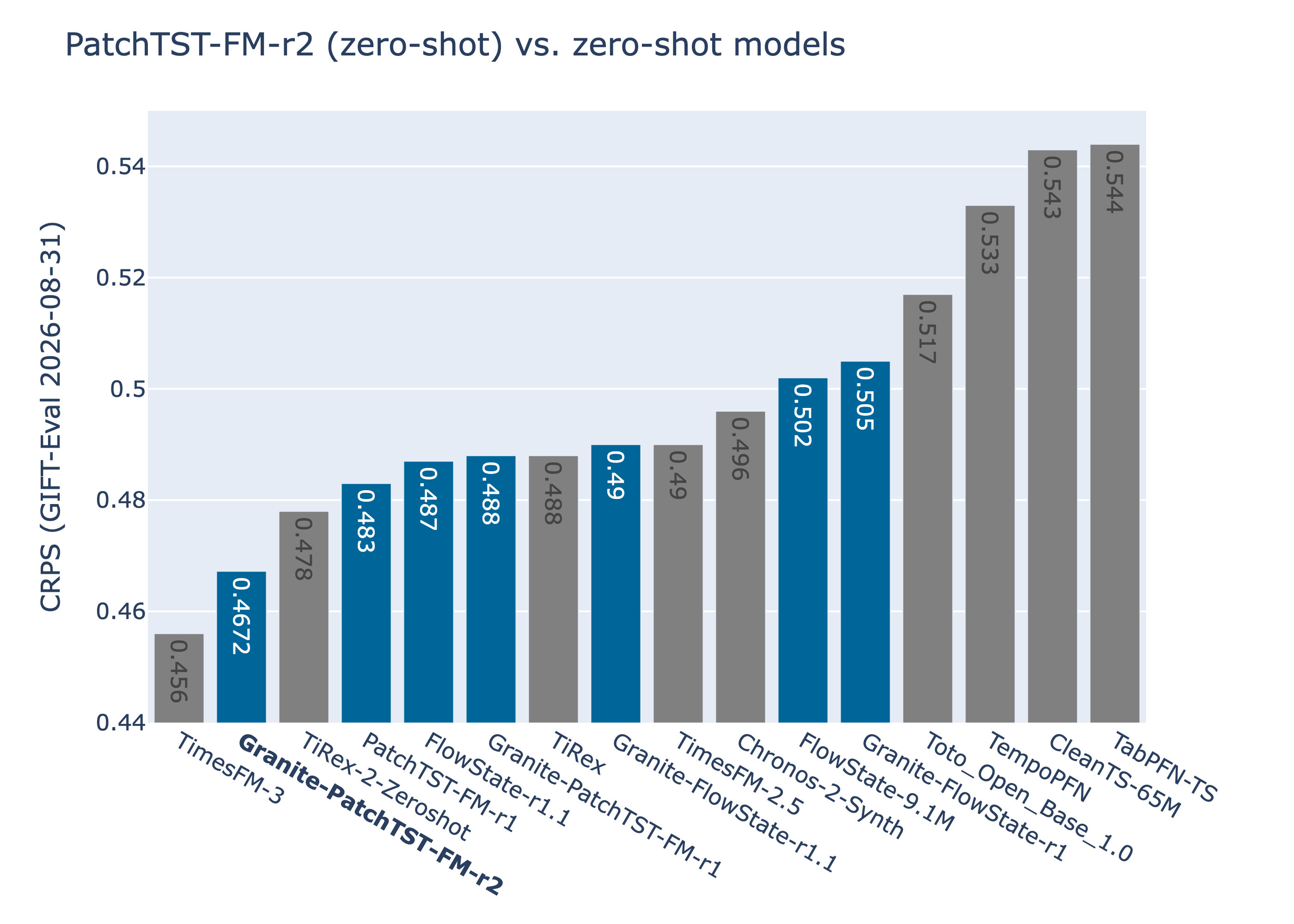 GIFT-Evalにおける再現可能なゼロショットモデルのCRPS比較。PatchTST-FM-r2は幾何平均0.467で2位、商用利用可ライセンスでは最上位