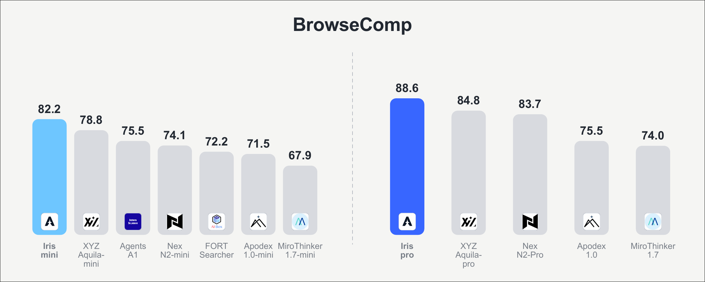 IrisのBrowseComp性能比較チャート（リポジトリ掲載）